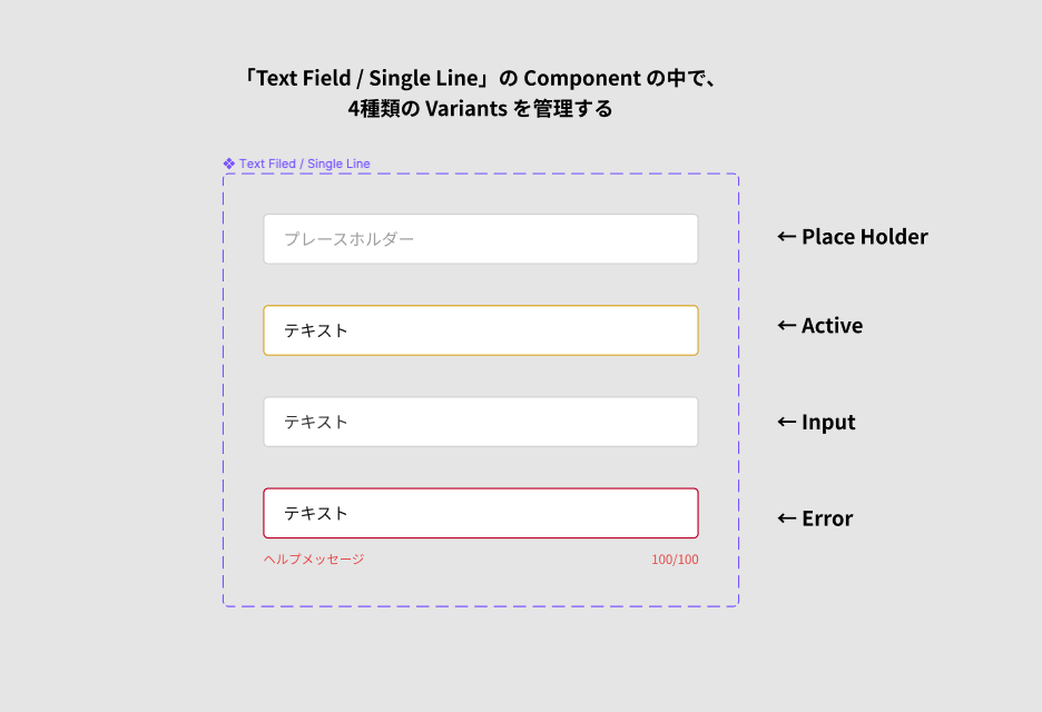 同じ部品の中で、状態または種類による違いを管理するときに使う